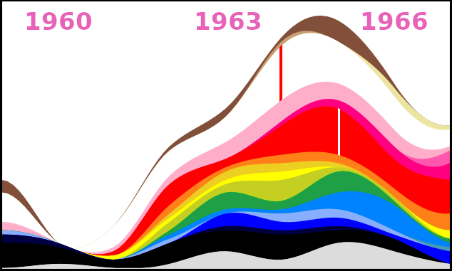 Filled contours show the proportions of different shoe colors available over time from 1959-'69. In '59 five colors are available. Of these, black and pale blue have narrow availability toward the end, although black's availability is high near the beginning--it decreases approximately linearly; navy, always narrow, has very limited availability from '63-'66 and then vanishes; and brown also decreases about linearly, vanishing before '69. White is the most common overall but has only about 10% of the total in '68-'69. Red appears after 1960 and is common in '65-'67 before diminishing again. Pale pink is available but rare in '69, having maintained about a constant share until around '66 and then declining. Hot pink appears around the midway point in the timeline and is the most common color in '68-'69; yellow and orange also have a sizeable cut in '69 after maintaining a narrow presence through most of the timeline. Clear shoes, represented by a pale grey in the bottom-most contour, seem to wax and then wane with each successive year, hitting their maximum in '65-'66 when their numbers are exceeded only by white and red.