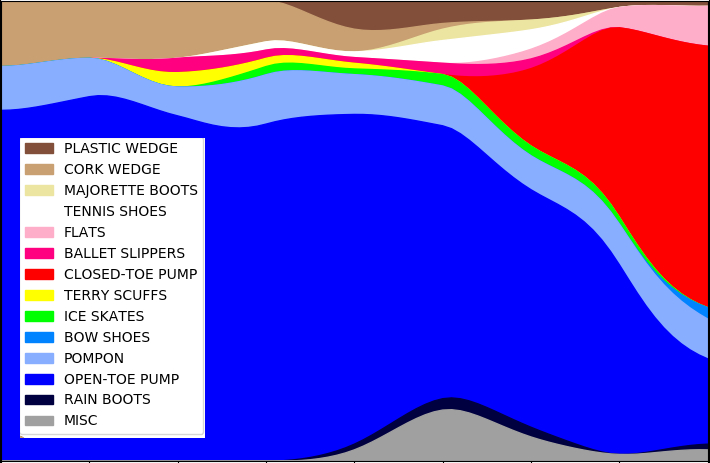 Filled contours show the prevalence of different shoe styles over time from '59-'67. In '59 three styles are available, with thirteen styles tracked over the time period in addition to a "miscellaneous" category for shoe styles that appear only once in this time frame. The open-toed pumps take up more than half of the total space over all time displayed; the pompon mules from year one have about ten percent of the share each year; the cork wedges from year one narrow to zero after about the halfway point; and closed-toed pumps, red contour, appear after the halfway point and quickly become the most prevalent style. Flats and bow shoes also appear near the end and seem to be growing as the timeline ends.