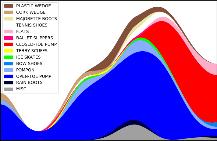 Filled contours show the absolute numbers of different shoe styles over time from '59-'67. In '59 three styles are introduced, with thirteen styles tracked over the time period in addition to a "miscellaneous" category for shoe styles that appear only once in this time frame. The open-toed pumps are the most common shoe in sets introduced from the first year until almost the end, when closed-toed pumps take over.. In the second year only sets with open-toed pumps are introduced. Pompon mules from year one persist through all time shown, while cork wedges peter out near the halfway point. Flats and bow shoes appear near the end and seem to be growing as the timeline ends.